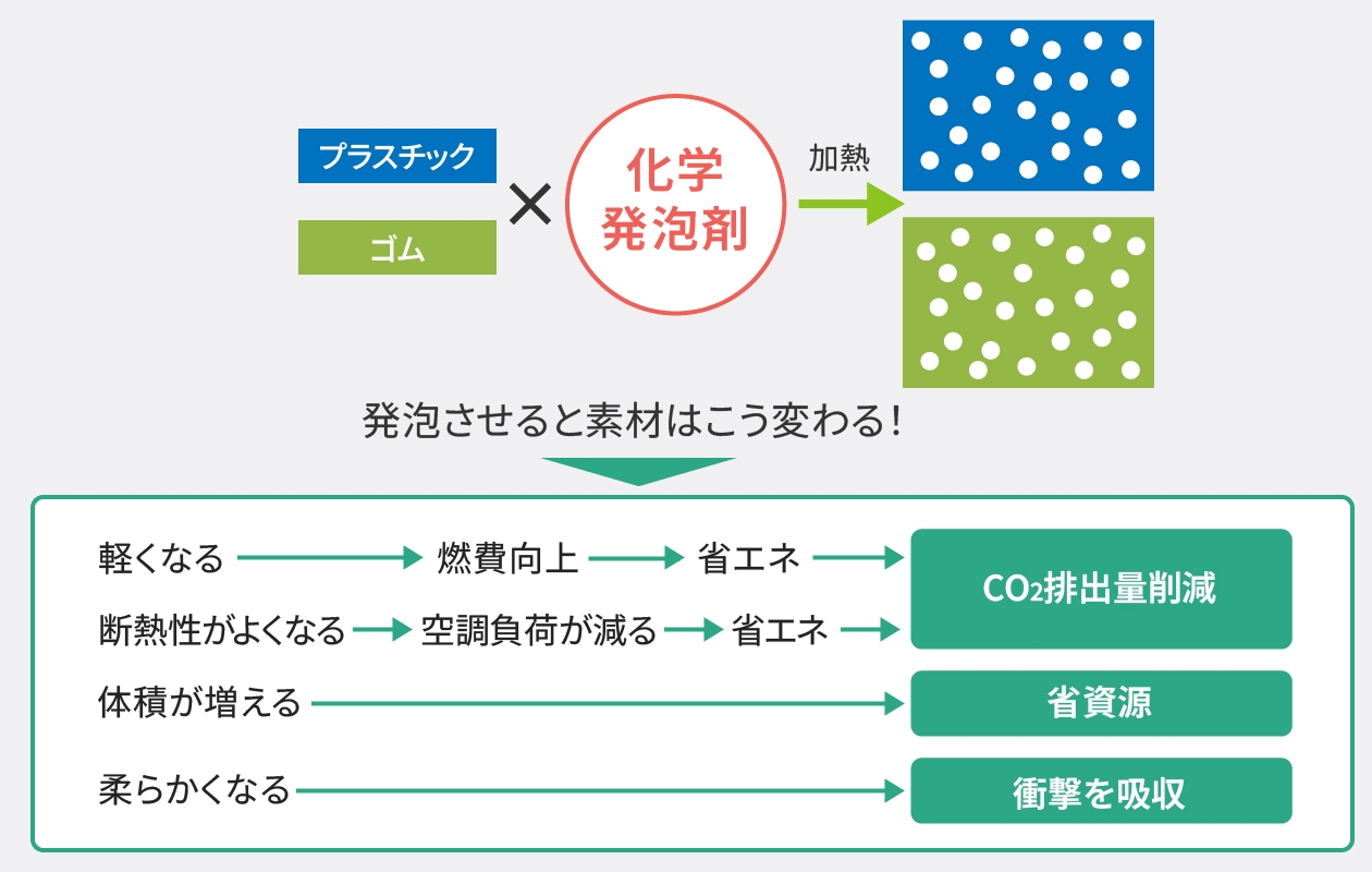 図:発泡プラスチック、発泡ゴムの特性。発泡することで軽くなるなどのメリットを説明。